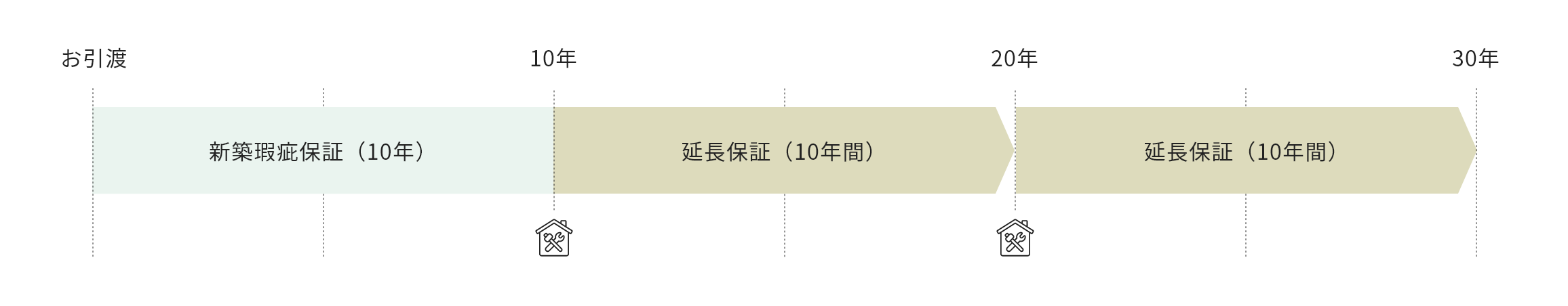 お引渡新築瑕疵保証(10年)10年延長保証(10年間)20年延長保証(10年間)30年