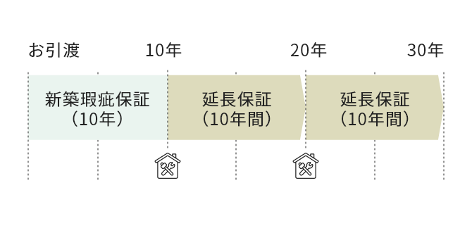 お引渡新築瑕疵保証(10年)10年延長保証(10年間)20年延長保証(10年間)30年
